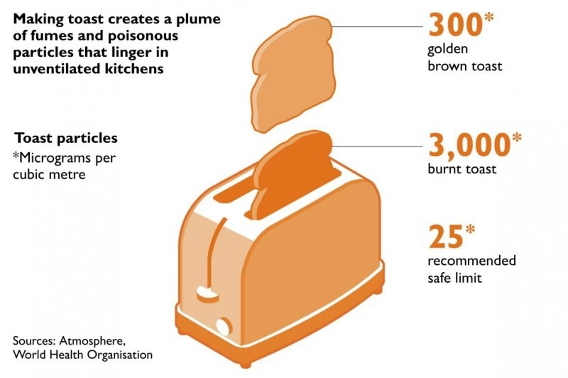 При жарке тоста до золотистой корочки в кубометре воздуха образуется 300 мкг токсичных частиц. Когда хлеб подгорел их число увеличивается до 3000 мкг/м³. Норма при этом составляет 25 мкг/м³