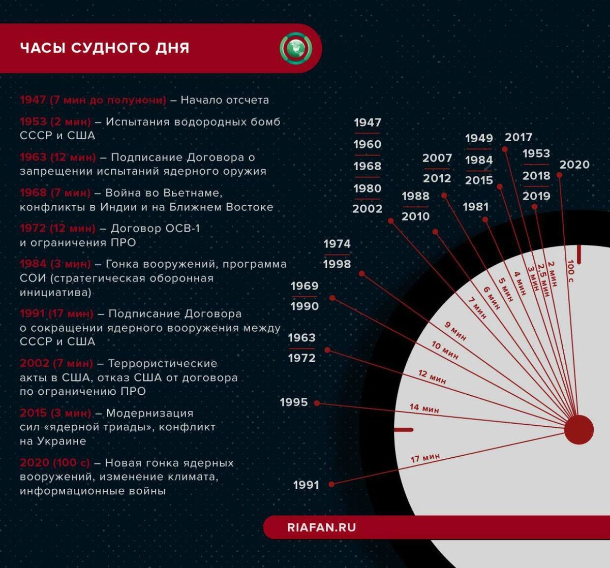 За 100 секунд до армагеддона»: что делать в случае глобальной катастрофы