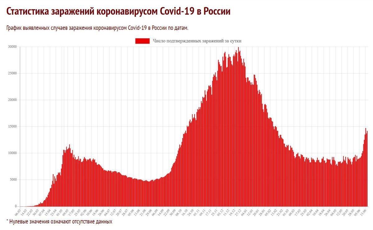 График выявленных случаев заражения коронавирусом Covid-19 в России к 16 июня 2021 года, данные с сайта Coronavirus-monitor.info График выявленных случаев заражения коронавирусом Covid-19 в России к 16 июня 2021 года, данные с сайта Coronavirus-monitor.info
